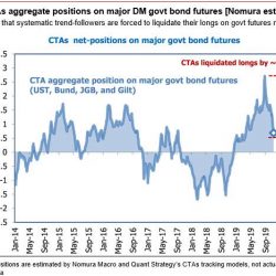 CTAs Are Almost Done Selling Bonds: Why The Market's "Great Rotation" Is Almost Over