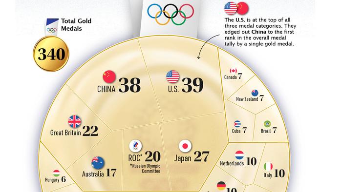 Olympic Medal Count 