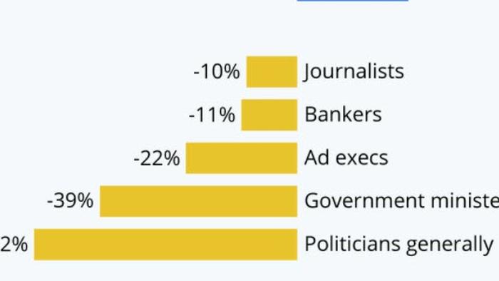 these-are-the-most-and-least-trusted-people-in-the-world-gla-news