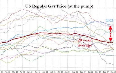 Biden Says Gas Prices Are “Coming Down To Historic Averages”, There Is Just One Problem…