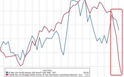 US New Home Sales Crashed In March
