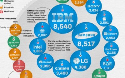 These Companies Had The Most Patents Granted In 2021