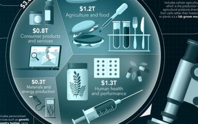 Synthetic Biology: The $3.6 Trillion Science Changing Life As We Know It