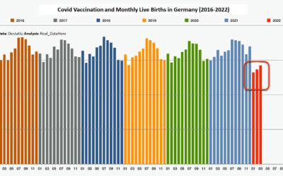 Birth Rates Drop Worldwide Following Mass COVID-19 Vaccination in 2021