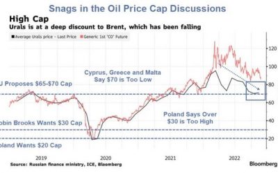 The Ridiculous Reality Of The Russian Oil Price Cap Debate In One Picture