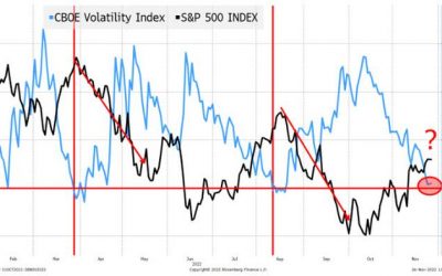 Market Positioning And Drivers: Will There Be An “Everything Rally” Or Will Stocks “Risk-Off” Into Year-End?