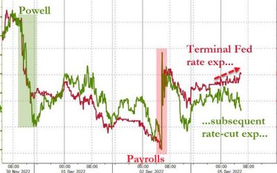 Stocks & Bonds Slide After ‘Fed Whisperer’ Confirms ‘Higher For Longer’ Rates