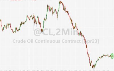 WTI Holds Losses After API Reports Big Product Draws