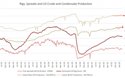 New EIA Report Reveals Massive Downward Reductions In US Shale Oil Output