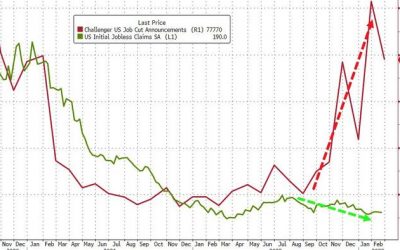 WTF Chart Of The Day: Jobless Claims Finally Rise As Layoffs Soar At Fastest Pace ‘Since Lehman’