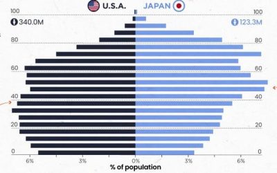 Comparing Population Pyramids Around The World
