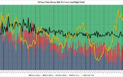 Yields Slide After Impressive 10Y Auction Sees Most Foreign Buying Since February
