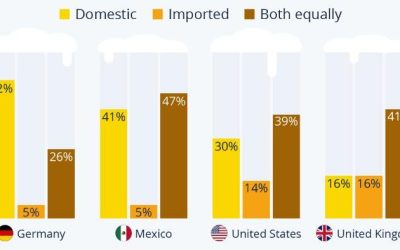 Germans Are The Most Discriminatory Over Domestic/Imported Beer Drinking