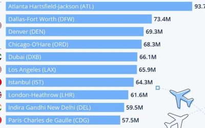 These Are The World’s Ten Busiest Airports