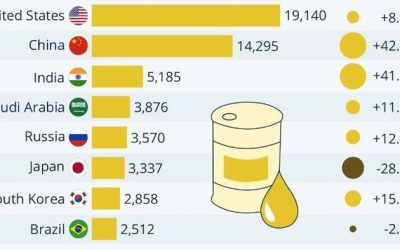 Which Country Consumes The Most Oil?