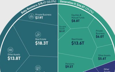Visualizing $156 Trillion In US Assets, By Generation