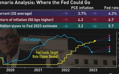 Why The Fed May Need To Go To 6%