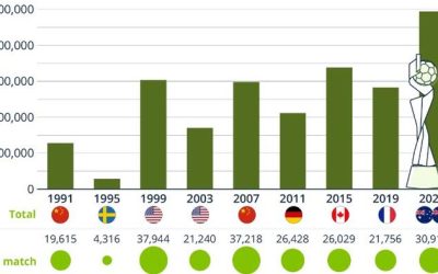 2023 Women’s World Cup Sets Attendance Record