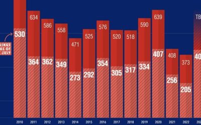 US Corporate Bankruptcies Are On The Rise