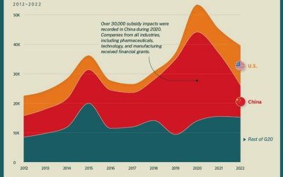 Visualizing The Impact Of The G20’s Corporate Subsidies: How Govts Impede Trade