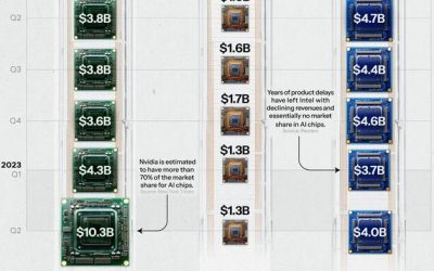 Nvidia Vs. AMD Vs. Intel: Comparing AI Chip Sales