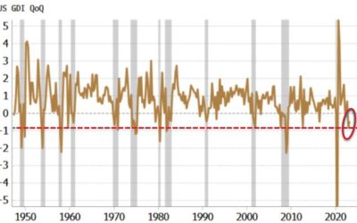 Credit Is Least Priced For A Recession