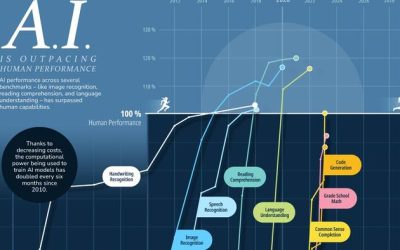 AI Vs. Humans: Which Performs Certain Skills Better?