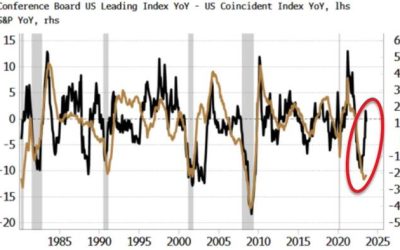 ‘Bad News Is Good News’ Juice For Stocks Might Soon Run Out