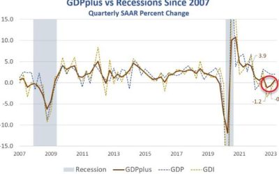 Philly Fed GDPplus Measure Sure Looks Like Recession Started In Q4 2022