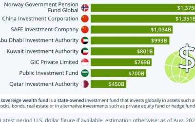 Norway Remains World’s Largest Sovereign Wealth Fund