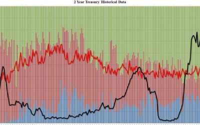 2Y Auction Prices Above 5% For The First Time In 17 Years