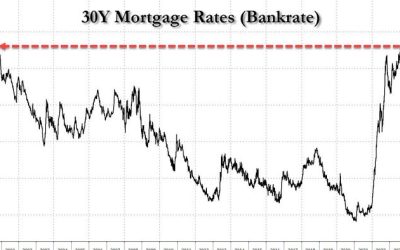 Treasury Yields Soar To 16 Year High As 30Y Mortgage Rates Near 21st Century High