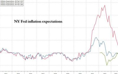 NY Fed Finds Near-Term Inflation Expectations Tumble To Lowest Since April 2021