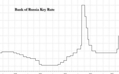 Russia Hikes Rates To 12% In Emergency Move To Halt Rouble’s Collapse