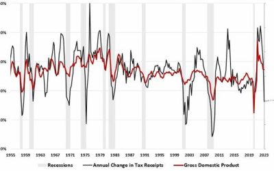 Tax Receipts. Another Leading Recession Indicator?