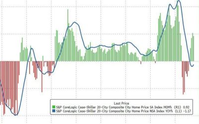 US Home Prices Rose For 4th Straight Month In June, Case-Shiller Data Shows