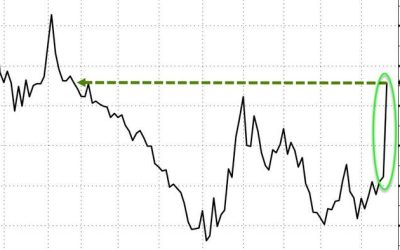 European NatGas Prices Explode 40% Higher