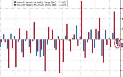 Large Bank Loan Volumes Shrank Last Week As Deposit Outflows Re-Accelerated