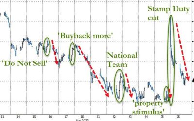Foreign-Selling Accelerated Into China’s Latest Stimulus-Driven Stock Spike
