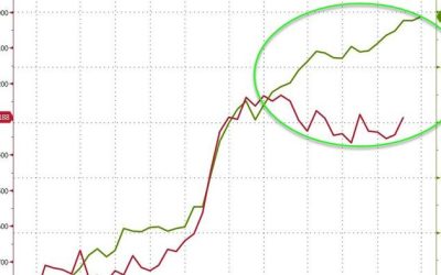 Banks’ Usage Of The Fed’s Emergency Facility Hits New Record High As Money-Market Fund Inflows Resume