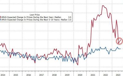 UMich Inflation Expectations Jumped In August, Sentiment Slipped