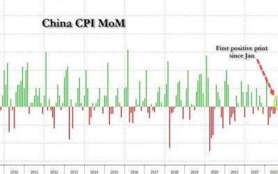 China Slides Into Deflation, Despite Jump In Core Print And Unexpected Rebound In Sequential CPI