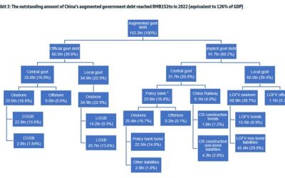 China To Bail Out 1 Trillion Yuan In “Hidden” LGFV Debt By Shifting It To Provinces