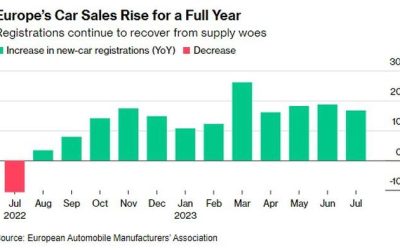 European Auto Sales Rose 17% In July, Marking 12th Consecutive Month Of Gains