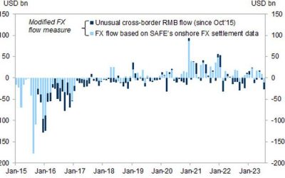 The Hits Just Keep On Coming: China Suffers Biggest FX Outflow Since July 2022