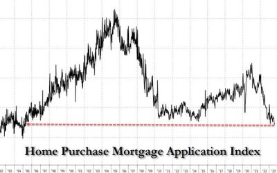 Home Purchase Applications Plummet To 28 Year Low As Nobody Can Afford To Buy A Home Anymore