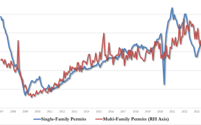 US Building Permits Stagnant In July As Mortgage Rates Topped 7%