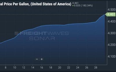 6 Charts Reveal Freight Industry Is Bouncing Back