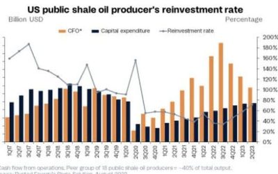 Is The Shale Reinvestment Surge Just A Blip Or A Strategy Shift?