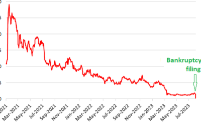 The Collapse Of The EV SPACs: Another One Goes Bankrupt, Others On The Verge